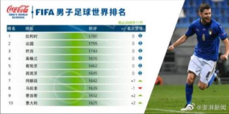 国际足联公布最新排名意大利队重返前十中国队排第75位