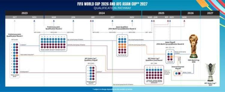 共85个席位2026年世界杯亚洲区预选赛赛制确定