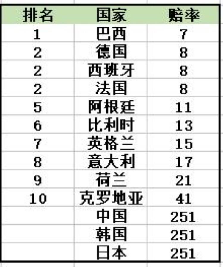 2022年世界杯夺冠赔率法国位居第二中国进榜