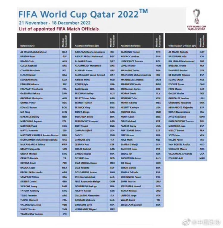卡塔尔世界杯裁判名单公布三名中国裁判入选