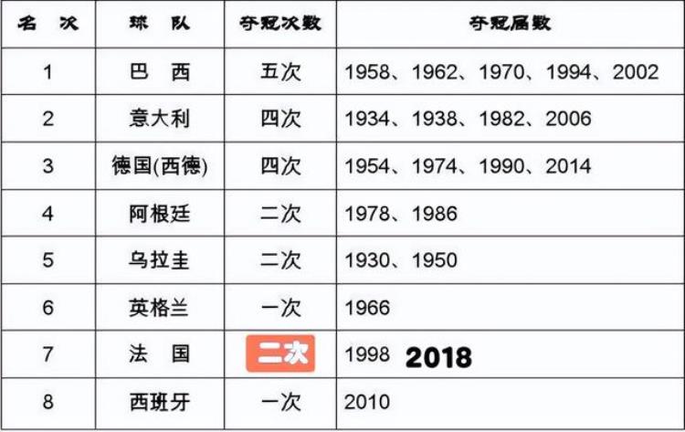 巴西世界杯名次排名「世界杯冠军数排行榜巴西5冠领衔第1意大利4冠第2西班牙1冠」