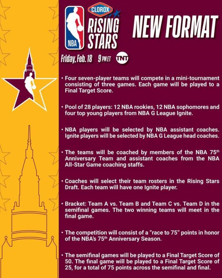 NBA公布全明星新秀赛全新赛制