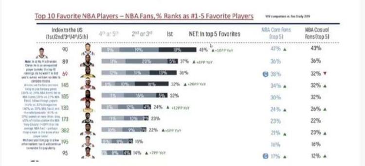 某机构排最受欢迎的NBA球星库里第一詹杜次之克拉克竟前十