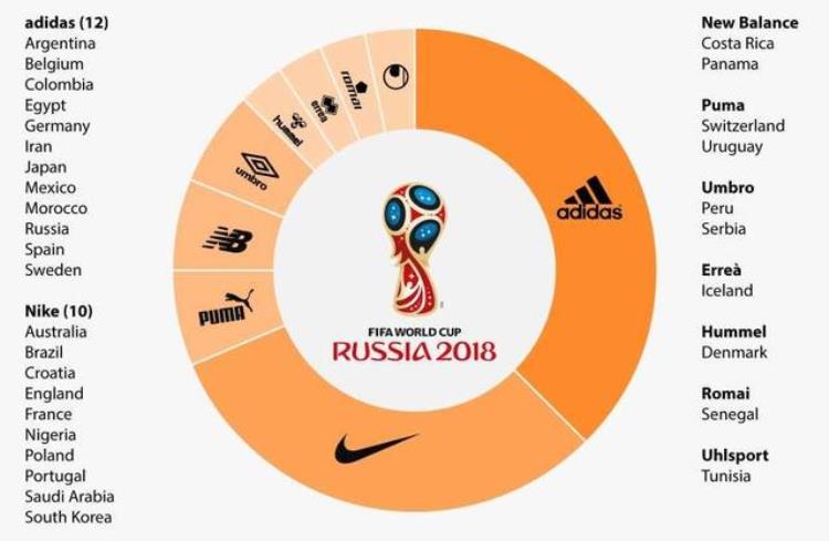 2018世界杯球衣赞助商「2018年世界杯32强落定球衣赞助显阿迪达斯足球线优势」