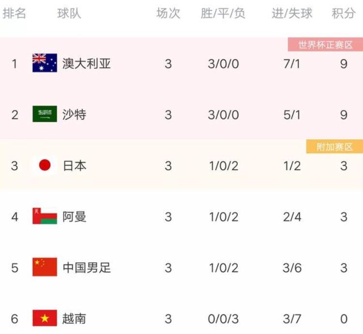 12强赛日本对澳大利亚「12强赛最新积分榜日本队再翻车澳沙齐拿9分国足摆脱垫底」