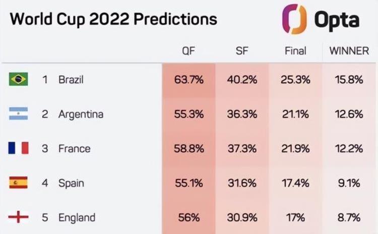 官媒预测世界杯夺冠概率巴西高居榜首阿根廷第二那西班牙呢