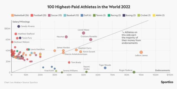 全球运动员收入排行榜前一百「全球运动员年收入前100榜单詹姆斯登顶库里第六」
