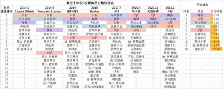 足坛历史前100大球星「媒体近十年球星历史地位排名汇总贝利梅西领衔C罗欧洲之王」