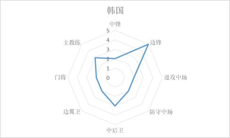 统计学分析世界杯亚洲6强日韩战力尚可签运差伊朗最可能出线