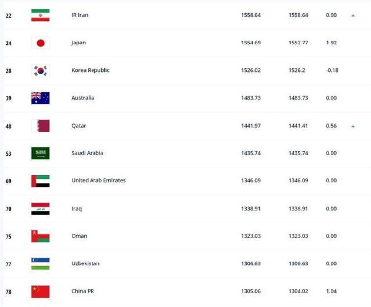 FIFA最新排名国足排在世界第78亚洲第11