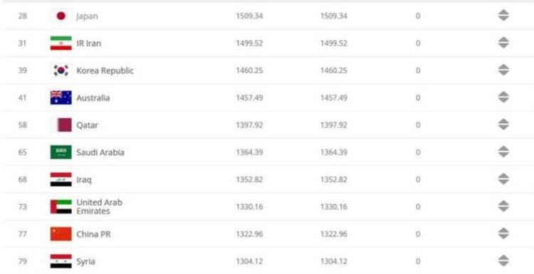 国际足联排名最新排名亚洲「国际足联最新排名国足仍位居亚洲第9世界第77」