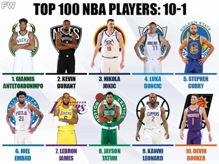 美媒列出NBA202223赛季前100名最佳球员名单110名库里仅第五