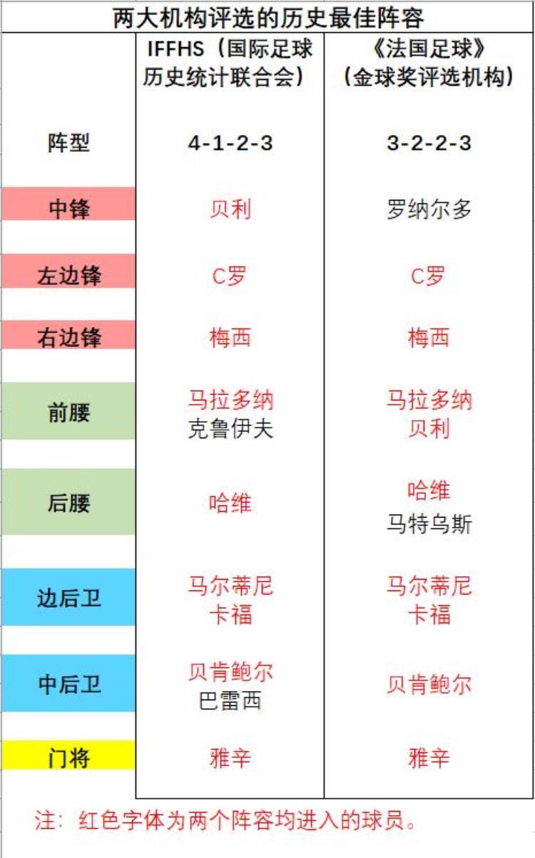 足坛历史前100大球星「媒体近十年球星历史地位排名汇总贝利梅西领衔C罗欧洲之王」