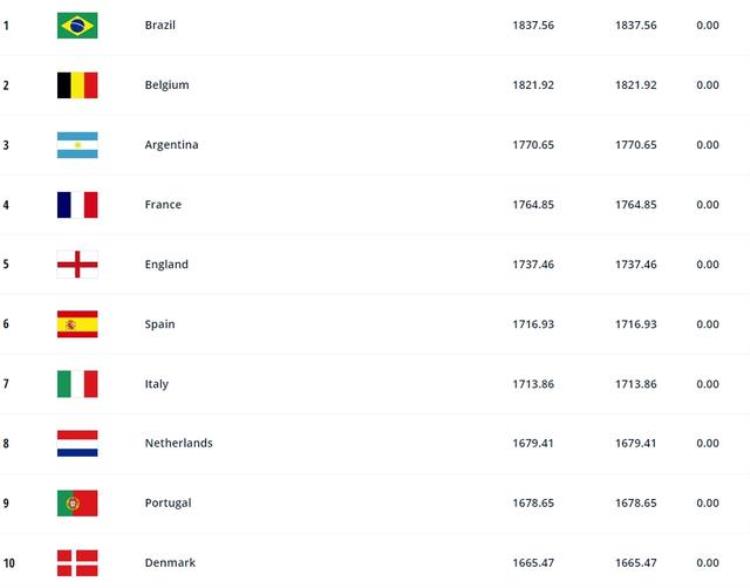 FIFA更新排名:国足第77名「FIFA最新排名国足排在世界第78亚洲第11」