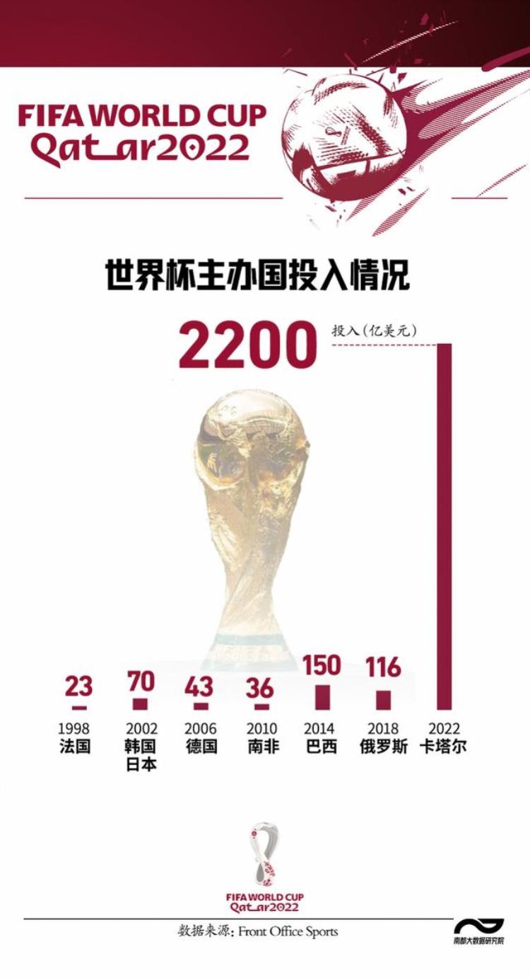 卡塔尔世界杯几年举办一次「多届主办国数据告诉你怎样办一场世界杯卡塔尔有多豪横」