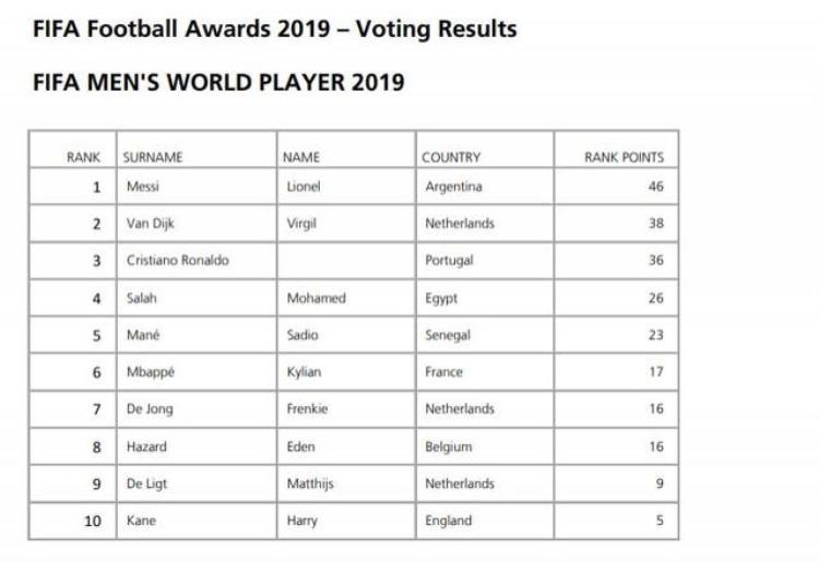 2017世界足球先生得主「FIFA世界足球先生得票范迪克第二萨拉赫马内前五」