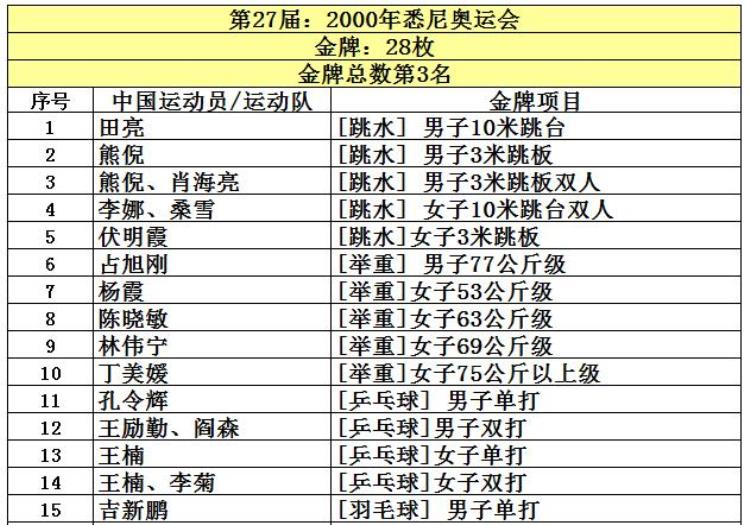 2016年奥运会获金牌前4名国家「中国共取得227枚奥运金牌位列世界第5看看前四名是哪些国家」