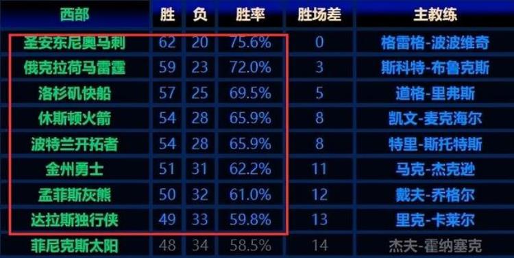 西部50胜没进季后赛,下赛季西部有多可怕