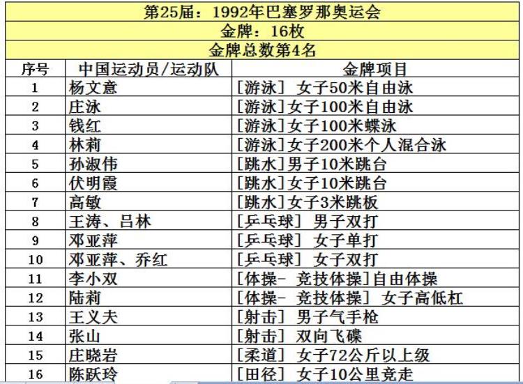 2016年奥运会获金牌前4名国家「中国共取得227枚奥运金牌位列世界第5看看前四名是哪些国家」