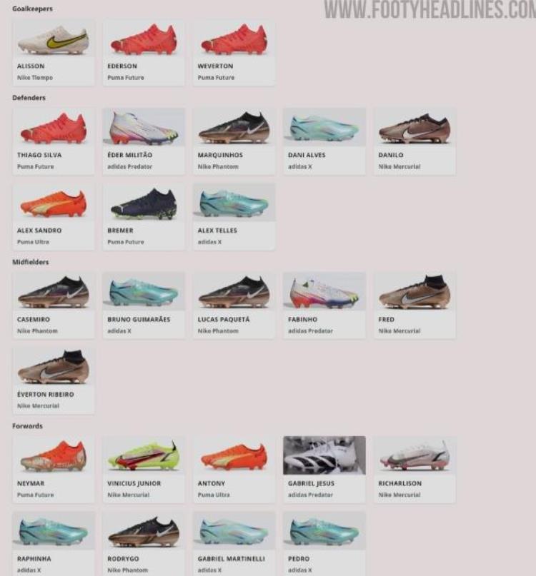世界杯各队球鞋品牌分布NIKE占据半壁江山阿迪彪马紧随其后