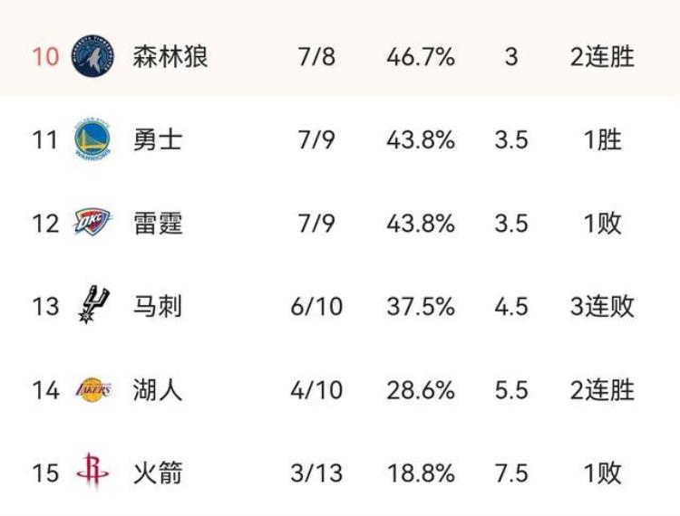 nba西部排名「NBA西部排名榜黑马坐二望一勇士第11名火箭不再联盟倒第一」