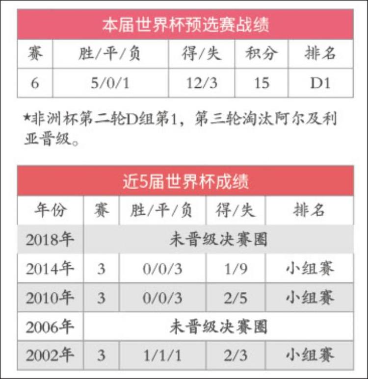 2022世界杯G组巡礼桑巴独舞欧洲双雄围剿非洲雄狮