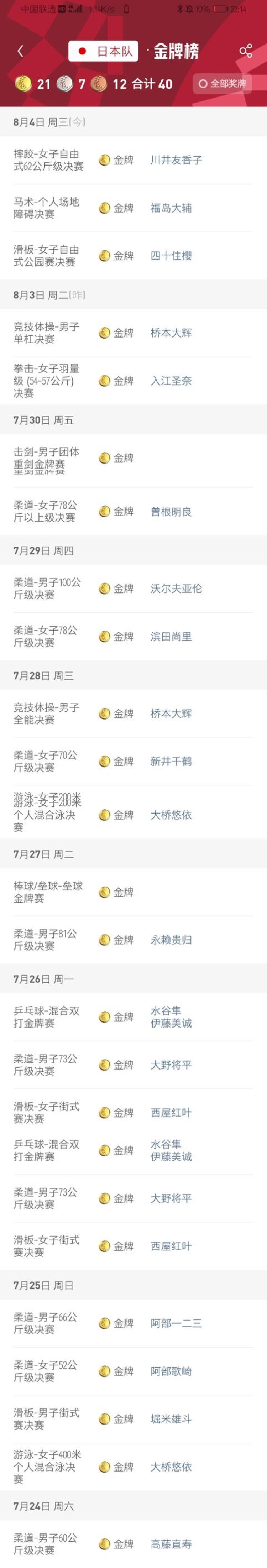 东京奥运会日本27金「详解截止8月4日奥运会日本21金看你能发现什么」