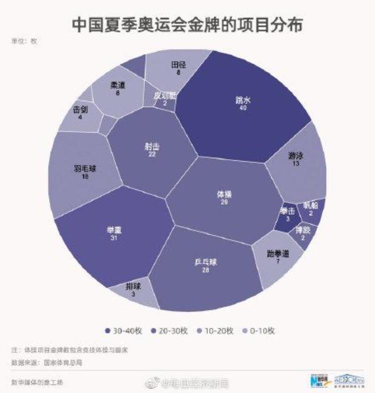 中国奥运金牌最多的体育项目是跳水项目吗「中国奥运金牌最多的体育项目是跳水」