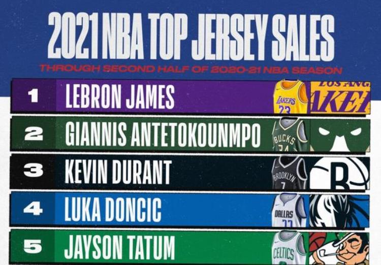 NBA最新球衣销量排行榜詹姆斯和湖人仍最受欢迎
