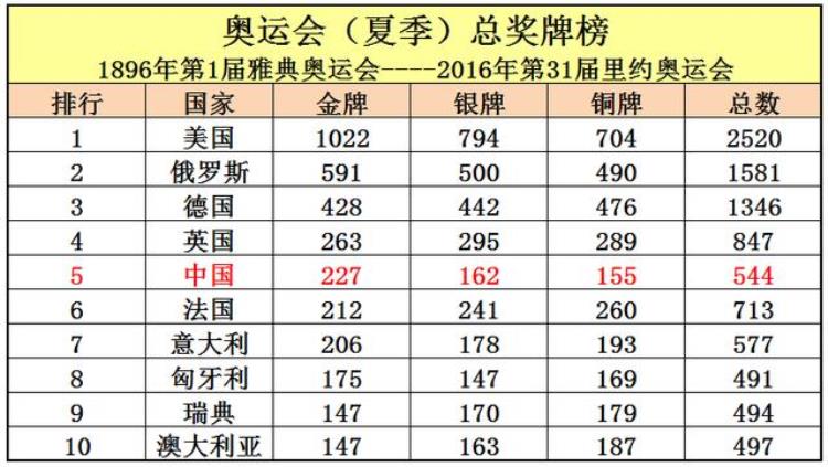 2016年奥运会获金牌前4名国家「中国共取得227枚奥运金牌位列世界第5看看前四名是哪些国家」