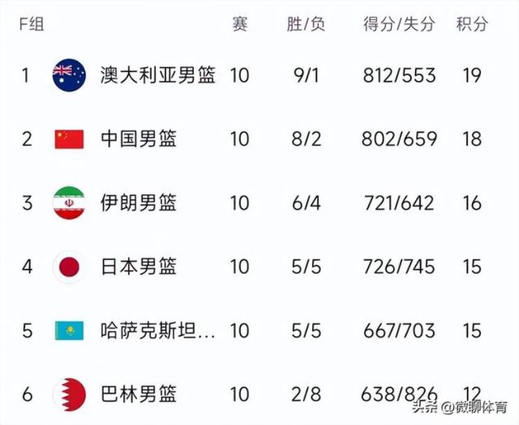 世预赛最新积分榜中国战胜巴林提前出线澳洲首败黎巴嫩第一