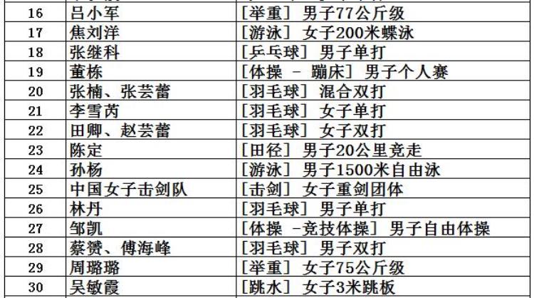 2016年奥运会获金牌前4名国家「中国共取得227枚奥运金牌位列世界第5看看前四名是哪些国家」
