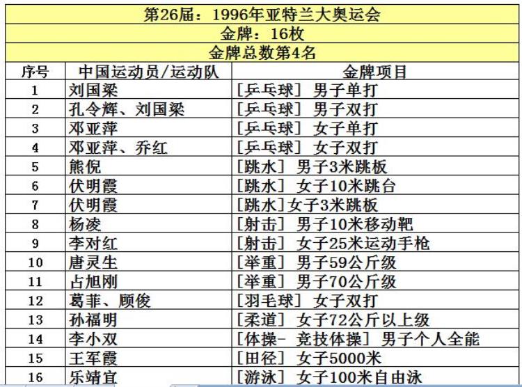 2016年奥运会获金牌前4名国家「中国共取得227枚奥运金牌位列世界第5看看前四名是哪些国家」