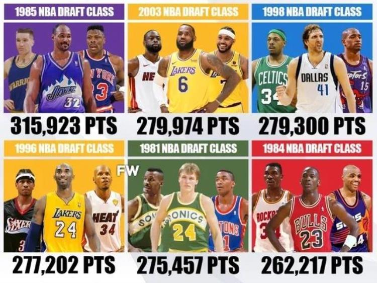 NBA各届选秀所有球员总得分之和1985届第一2003届第二