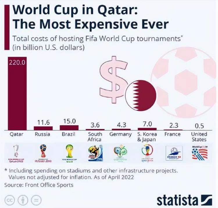 2022年世界杯奖金「史上最高2022卡塔尔世界杯奖金分配一览」