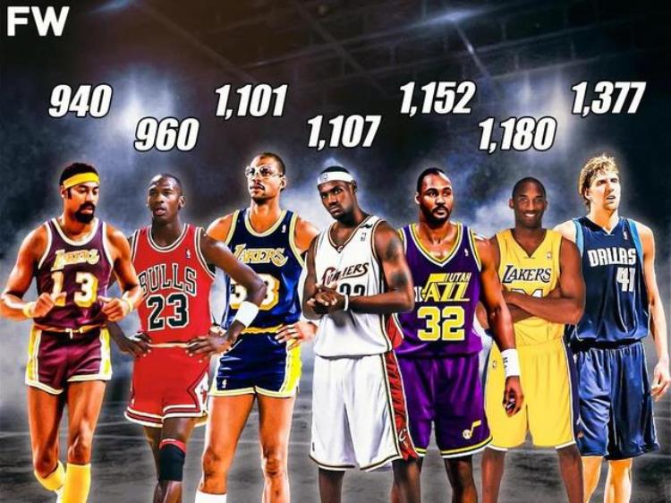 nba超过三万分球员「美媒评NBA历史最快突破三万分的7名球员仅2人用了不到千场」