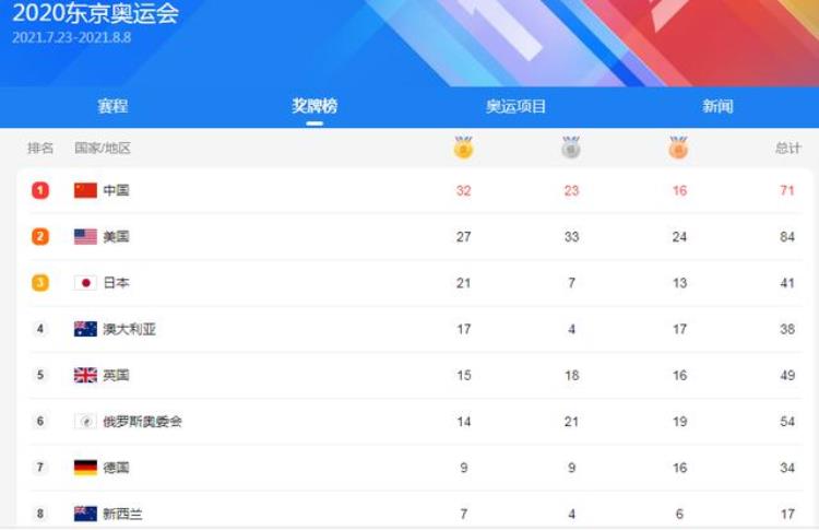 2016年奥运会获金牌前4名国家「中国共取得227枚奥运金牌位列世界第5看看前四名是哪些国家」