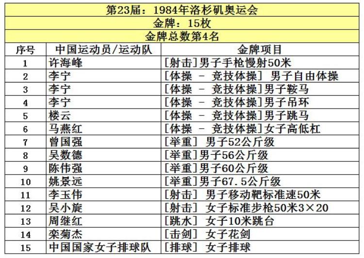 2016年奥运会获金牌前4名国家「中国共取得227枚奥运金牌位列世界第5看看前四名是哪些国家」