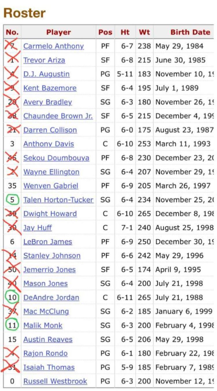 湖人队以前的球员「上赛季效力于湖人现离队的20名球员中仅有3人还在NBA」
