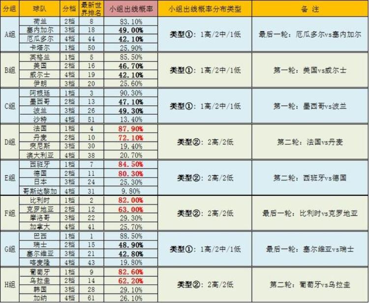 世界杯预选赛出线概率「世界杯晋级概率表进16强概率小组出线概率」