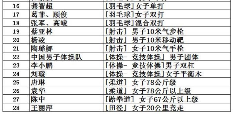 2016年奥运会获金牌前4名国家「中国共取得227枚奥运金牌位列世界第5看看前四名是哪些国家」