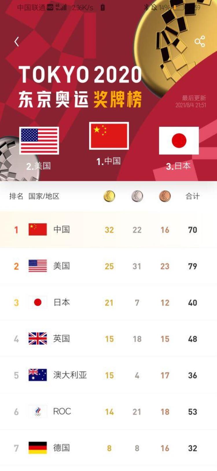 东京奥运会日本27金「详解截止8月4日奥运会日本21金看你能发现什么」