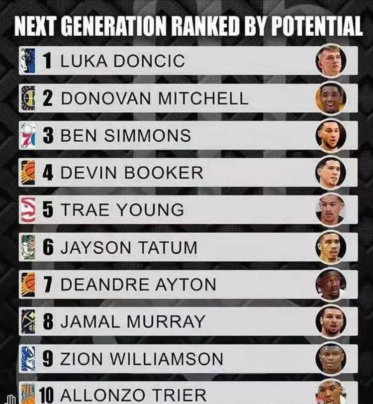 美媒评10大NBA未来新星米切尔第2塔图姆第6布克第4