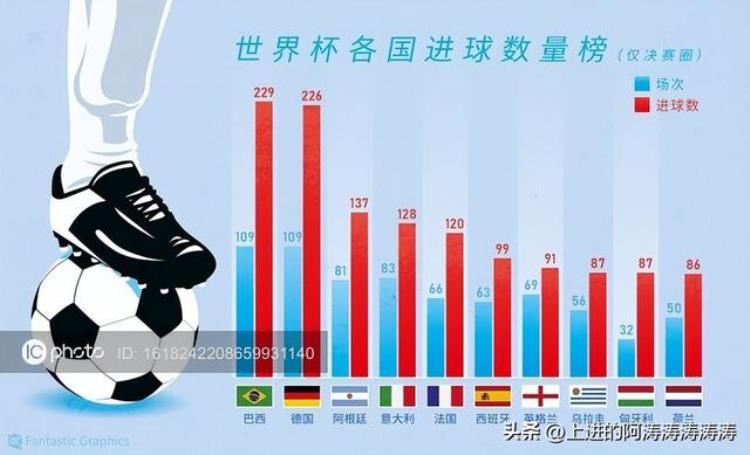 世界杯各国进球数排名「各个国家世界杯进球数排行榜巴西229球排第一」