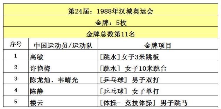 2016年奥运会获金牌前4名国家「中国共取得227枚奥运金牌位列世界第5看看前四名是哪些国家」