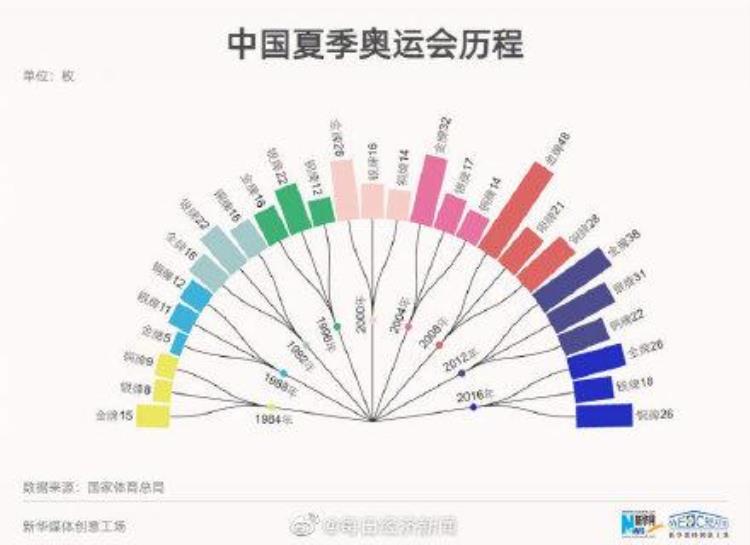 中国奥运金牌最多的体育项目是跳水项目吗「中国奥运金牌最多的体育项目是跳水」