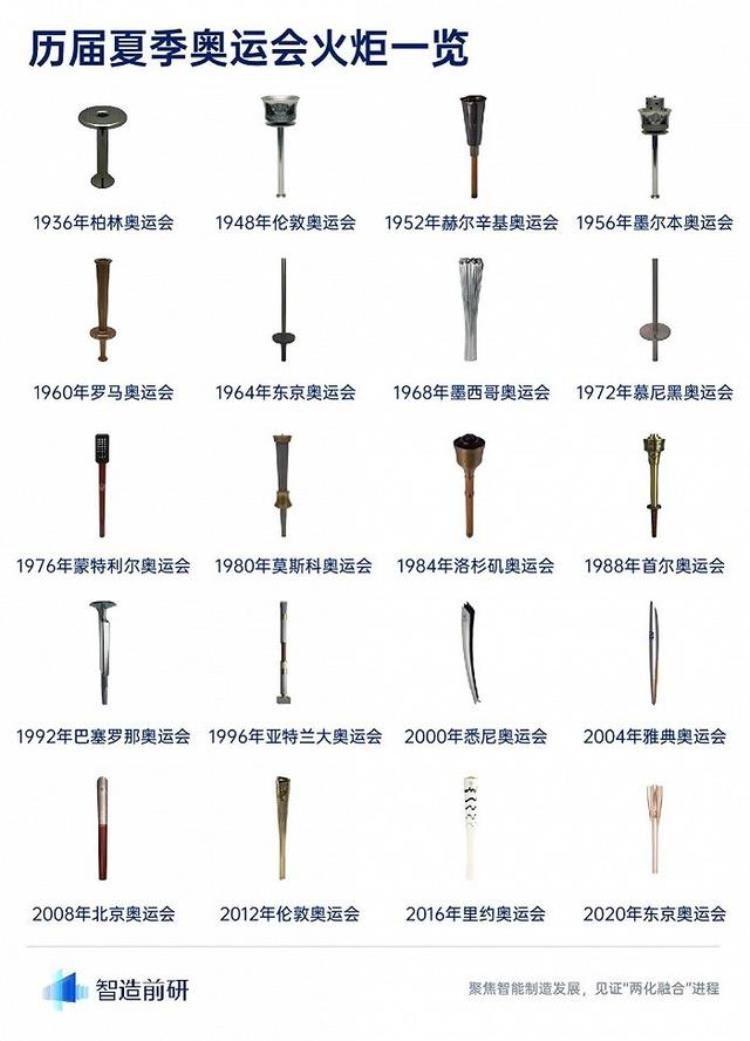 奥运火炬变迁背后的能源变革有哪些「奥运火炬变迁背后的能源变革」