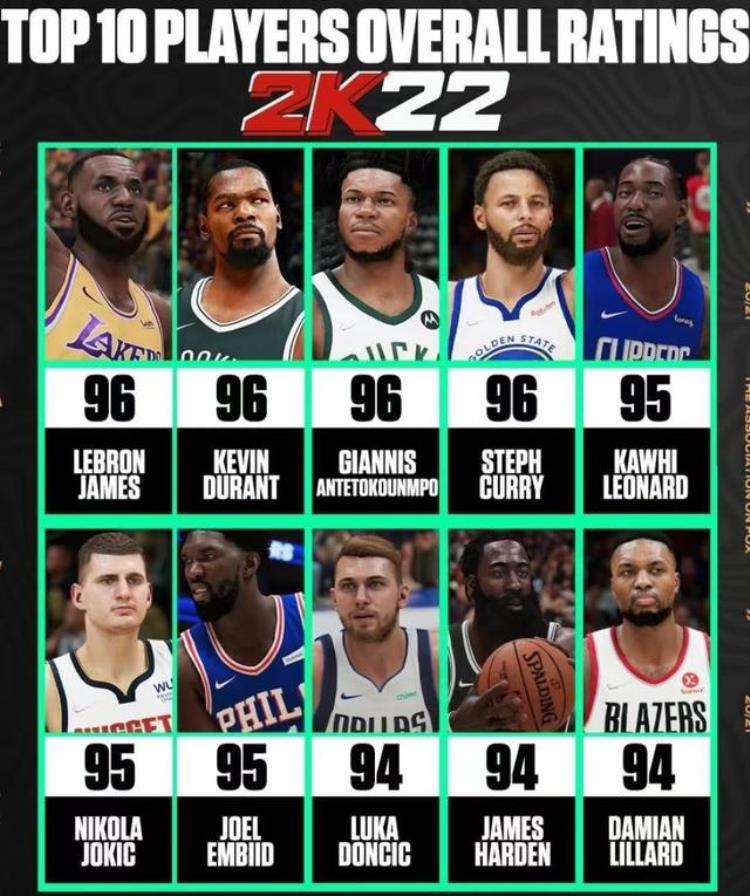 2k21所有球员能力值「2K22球星能力值公布TOP10中4人能力值相同符合你的预期吗」
