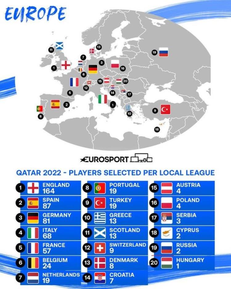 欧洲联赛世界杯球员数量榜英格兰164人最多西班牙87人次席