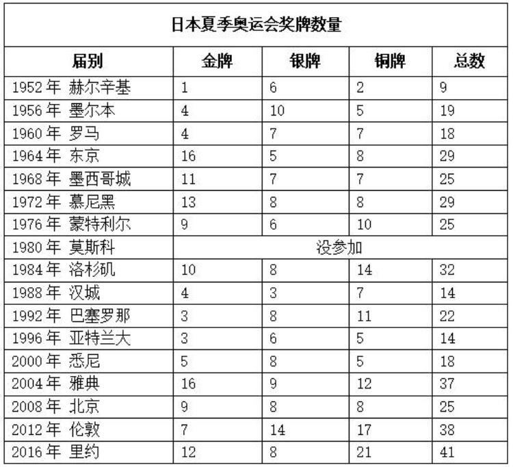 日本历届奥运会获得金牌数「奥运半程梳理日本金牌数追平历史纪录势头从何而来」